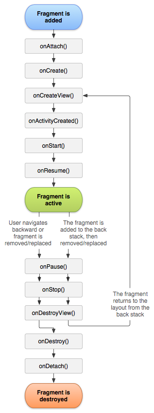 fragment lifecycle